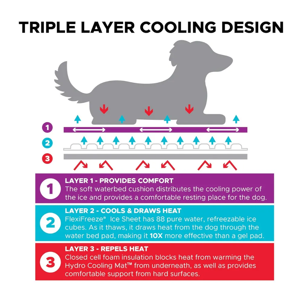 CoolerDog Hydro Cooling Mat for Dogs